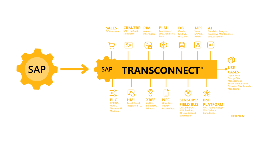 Grafikdarstellung verschiedener Systemanwendungen mit SAP und Transconnect für ganzheitliche Integration